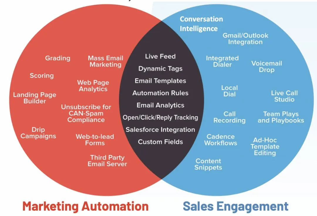 Les sales engagement platforms (SEP) 