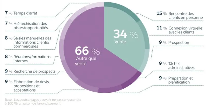 La SEP permet d'optimiser le CRM
