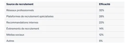 Source de recrutement