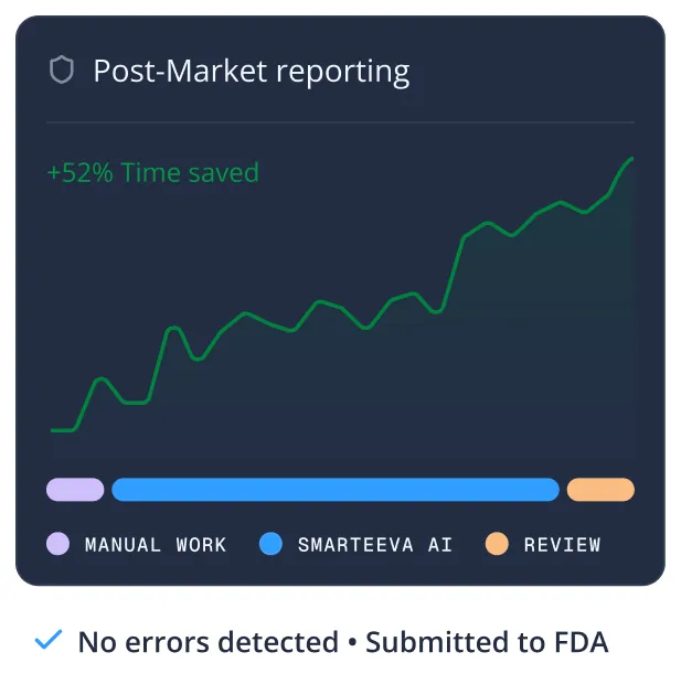 Post-market reporting chart showing 52% time saved using Smarteeva AI versus manual work and review.
