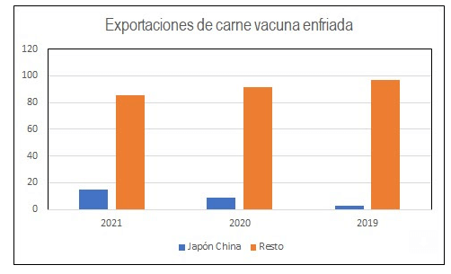 Exportaciones de carne enfriada a japón