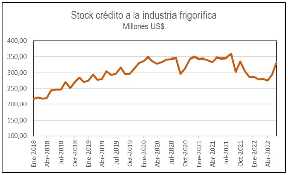 stock de credito a la industria frigorifica uruguaya