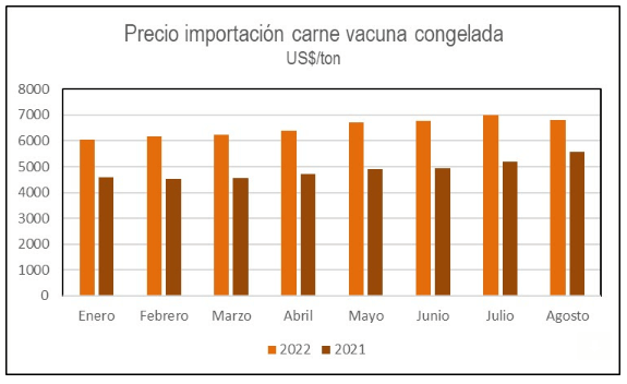 precio de importacion de carne vacuna en china