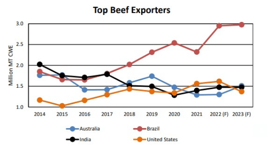 top beef exportations