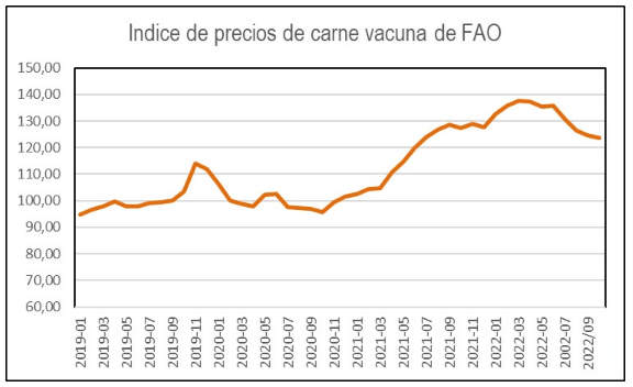 Indice de precios FAO carne 2022