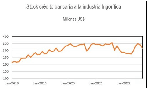 Creditos a la industria frigorifica en Uruguay