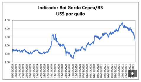 Precios de la carne al productor en Brasil