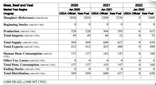 Proyección exportaciones de carne argentina 2022