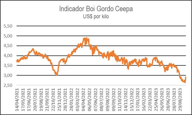 ¿Se tocó el fondo en Brasil