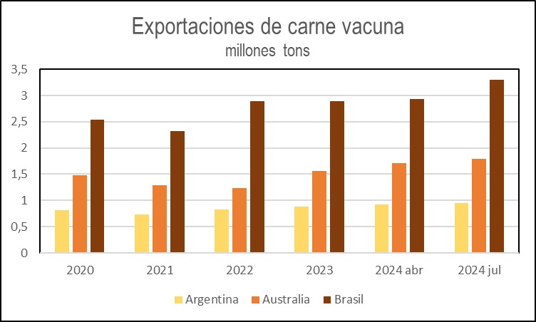 Más exportaciones de Argentina, Australia y Brasil en el 2024