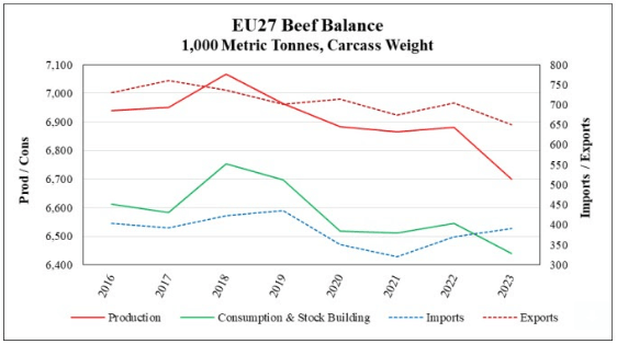 beef balance