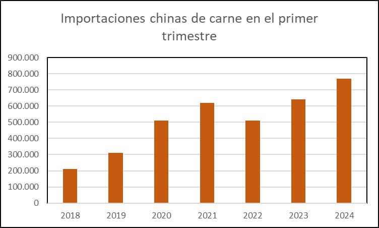 China compra más carne, pero menos ganado