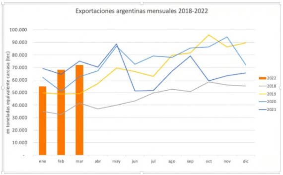 Exportaciones de carne argentina