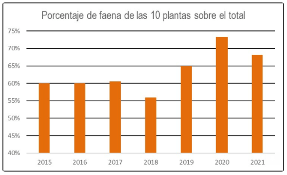 Concentracion de faenas uruguay