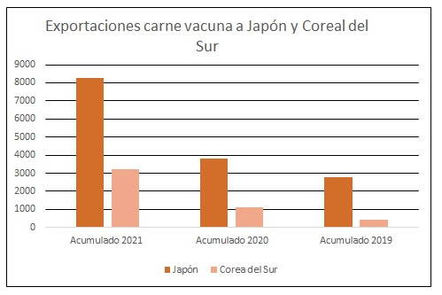 Exportaciones de carne uruguaya a Japón y Corea