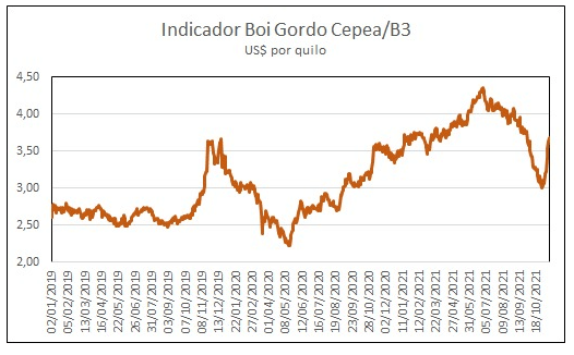 Precio del novillo gordo en Brasil