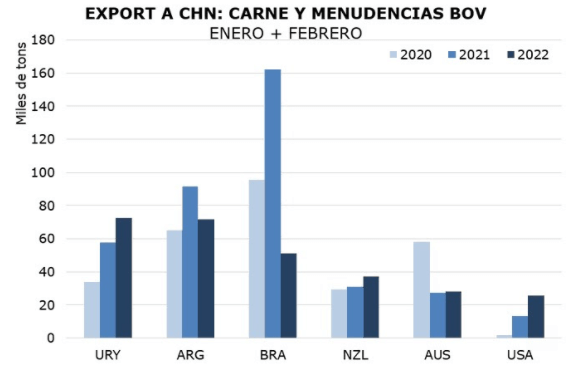 Exportaciones de carne vacuna a china