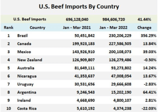Importaciones de carne de EEUU