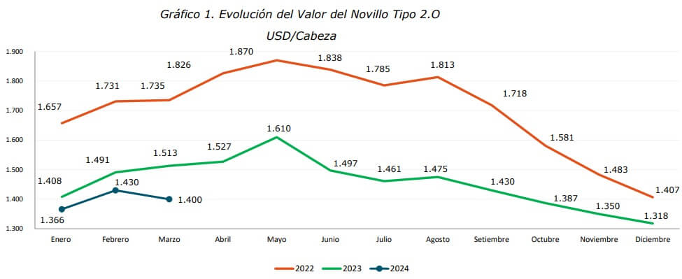 La hacienda pesa menos en el Novillo Tipo