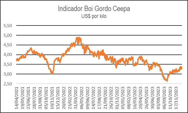 Los corrales presionan más