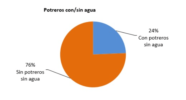ganados y las aguadas hoy