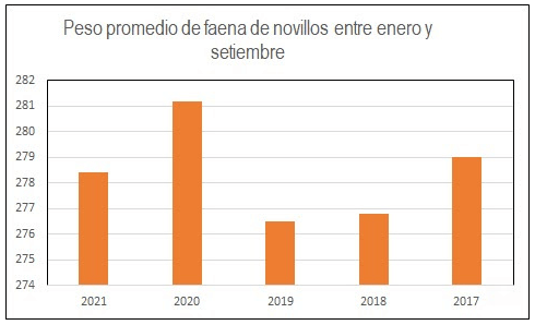 Peso promedio de faena de novillos entre ene-sept