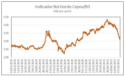 Precio del novillo en Brasil