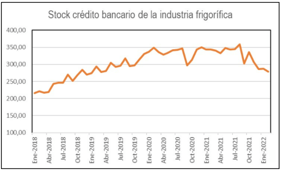 creditos a la industria frigorifica