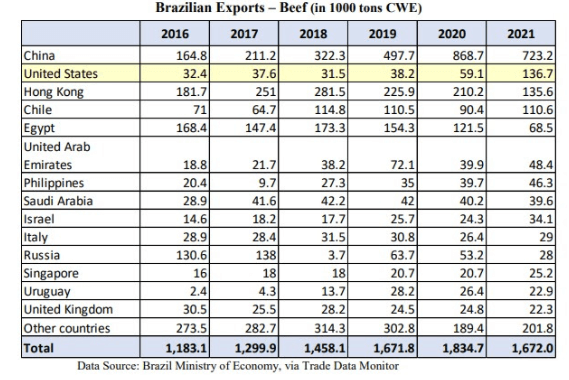 exportaciones de carne de brasil