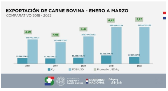 Exportaciones de carne paraguay