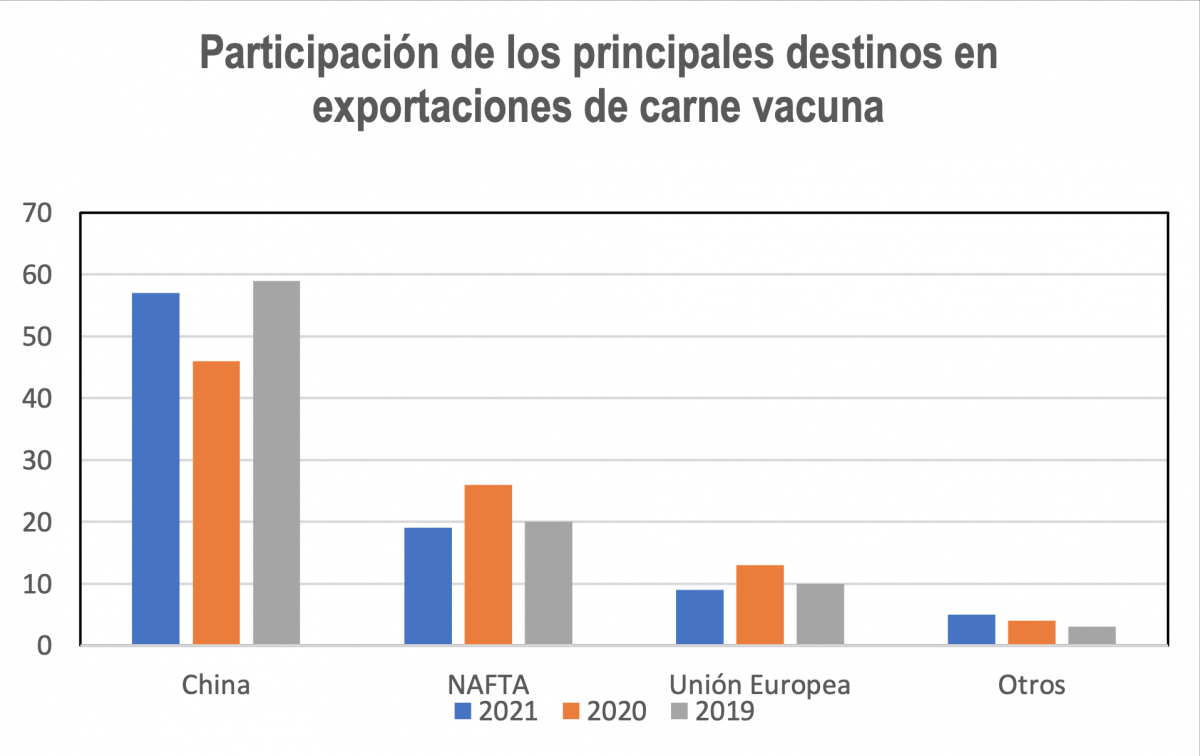 Participación de los principales destinos en exportaciones de carne vacuna