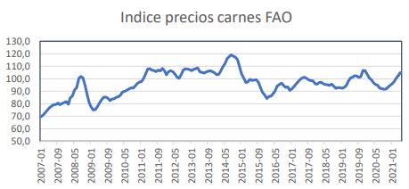 Indice de precios FAO carne vacuna