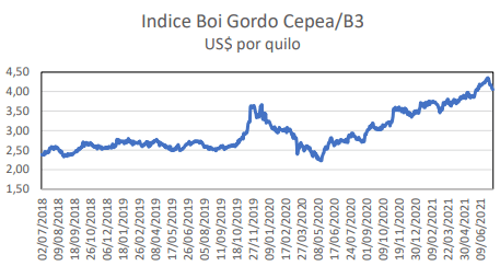 Se afirma el precio del ganado