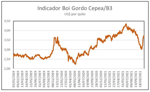 Precios del gordo en Brasil