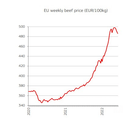Precios de carne vacuna europa