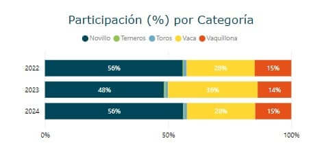 Los novillos adelante