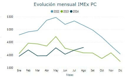 El mayor ingreso en 15 meses