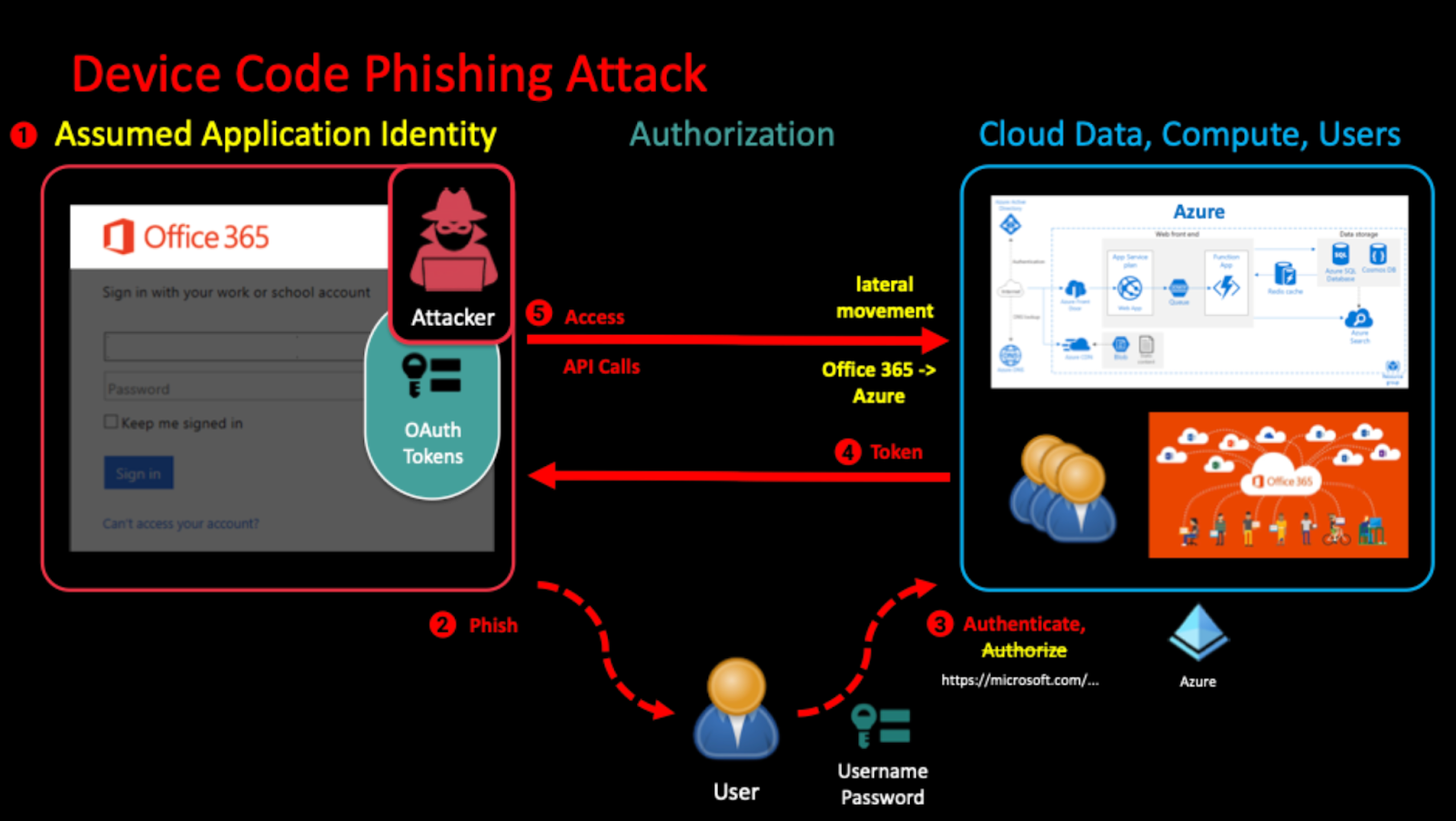 New Phishing Attacks Exploiting OAuth Authorization Flows. J.Hwong, DEFCON 29.