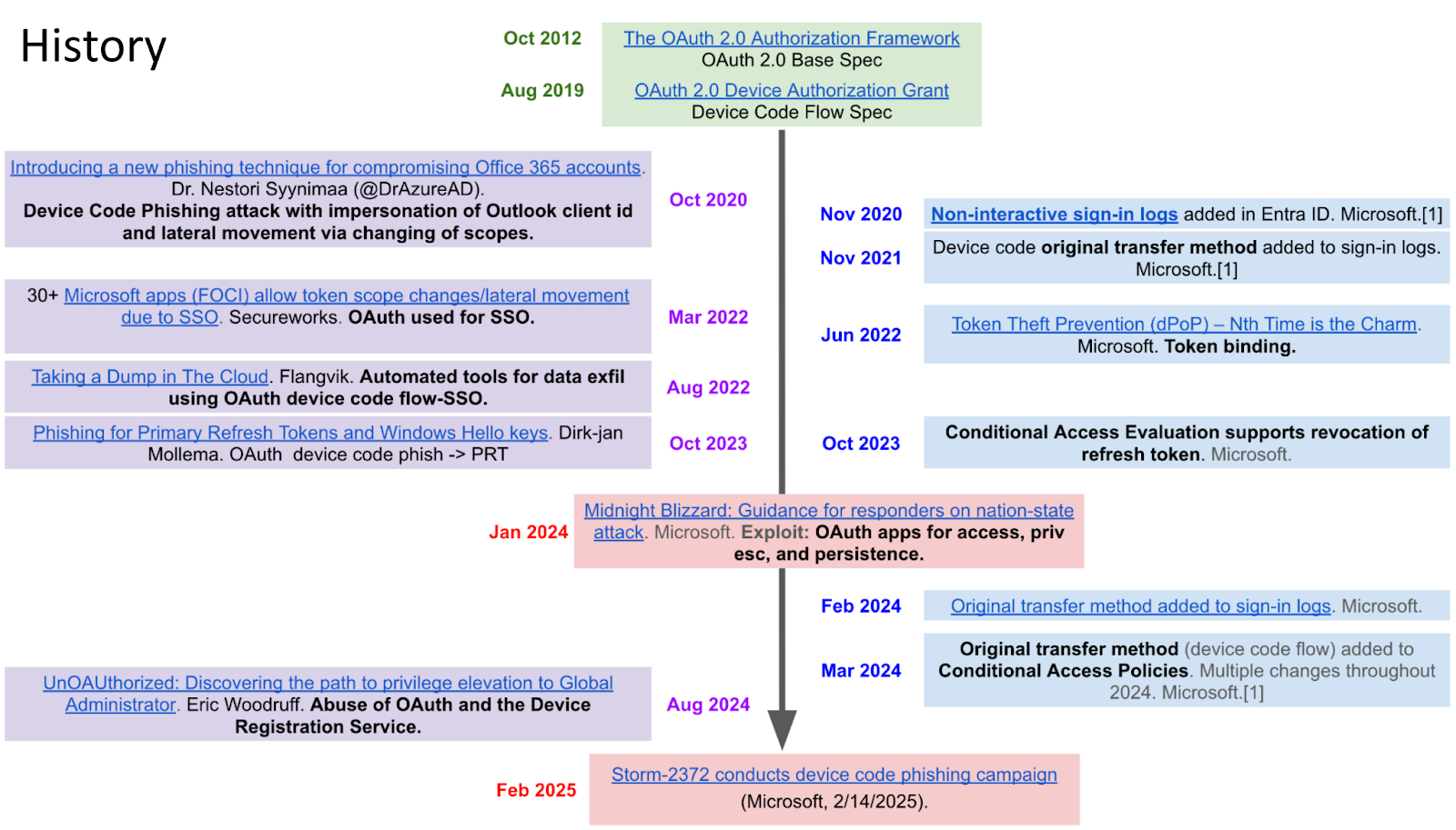 History of OAuth - from standards publication to abuse
