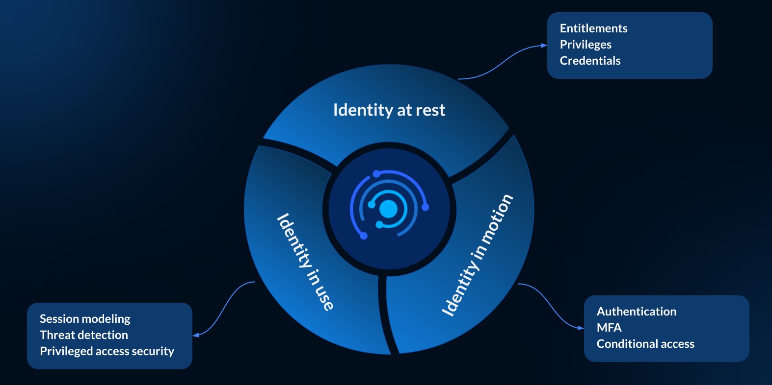Identity Security