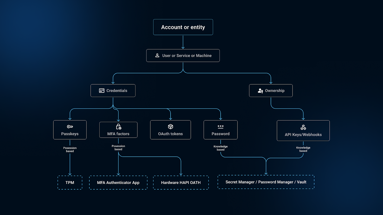 Accounts and credentials