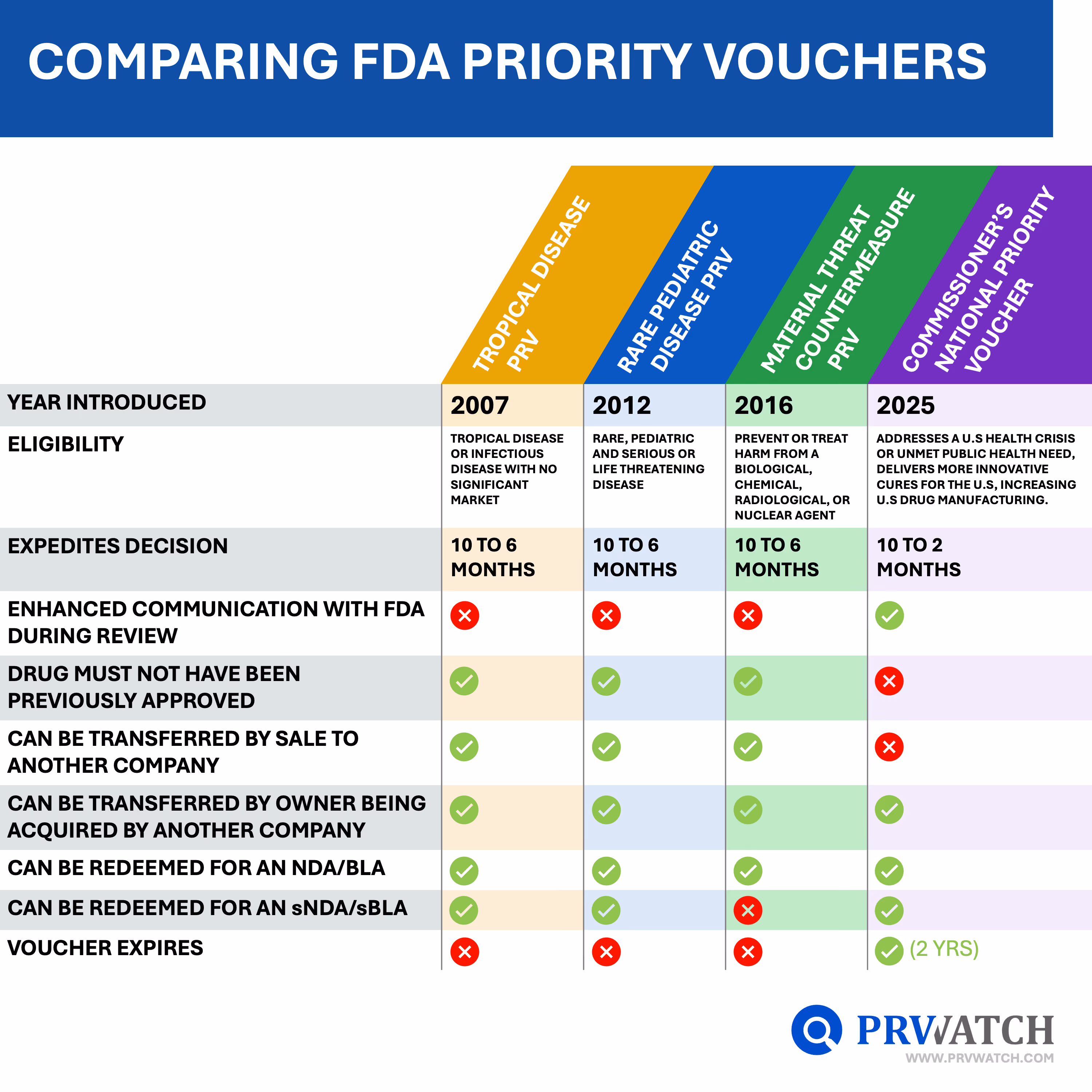 Table comparing FDA priority vouchers by year, eligibility, review speed, transferability, and expiration details.