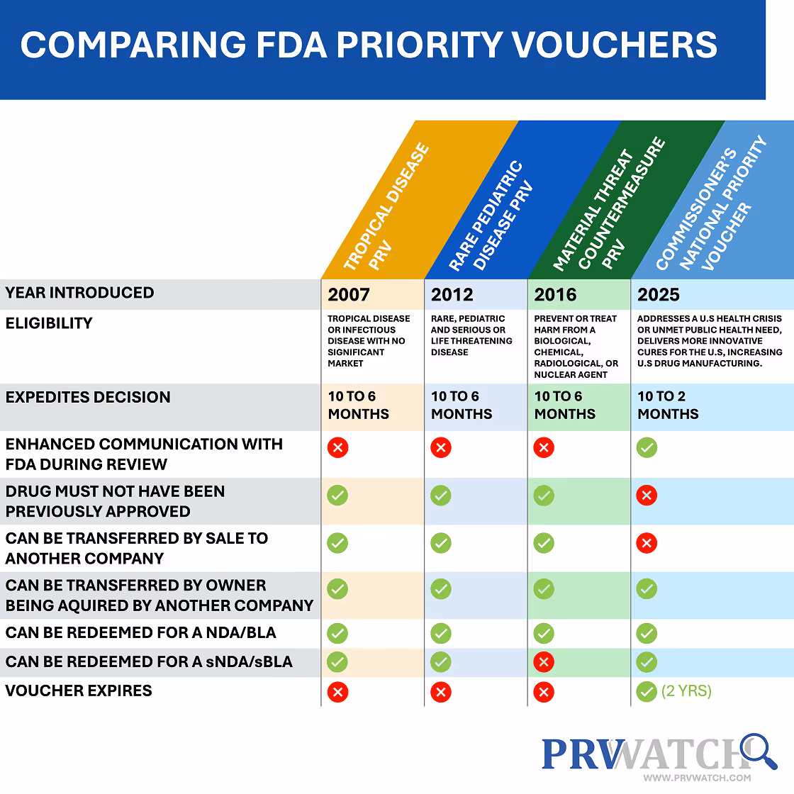 Table comparing FDA priority vouchers by year, eligibility, review speed, transferability, and expiration details.