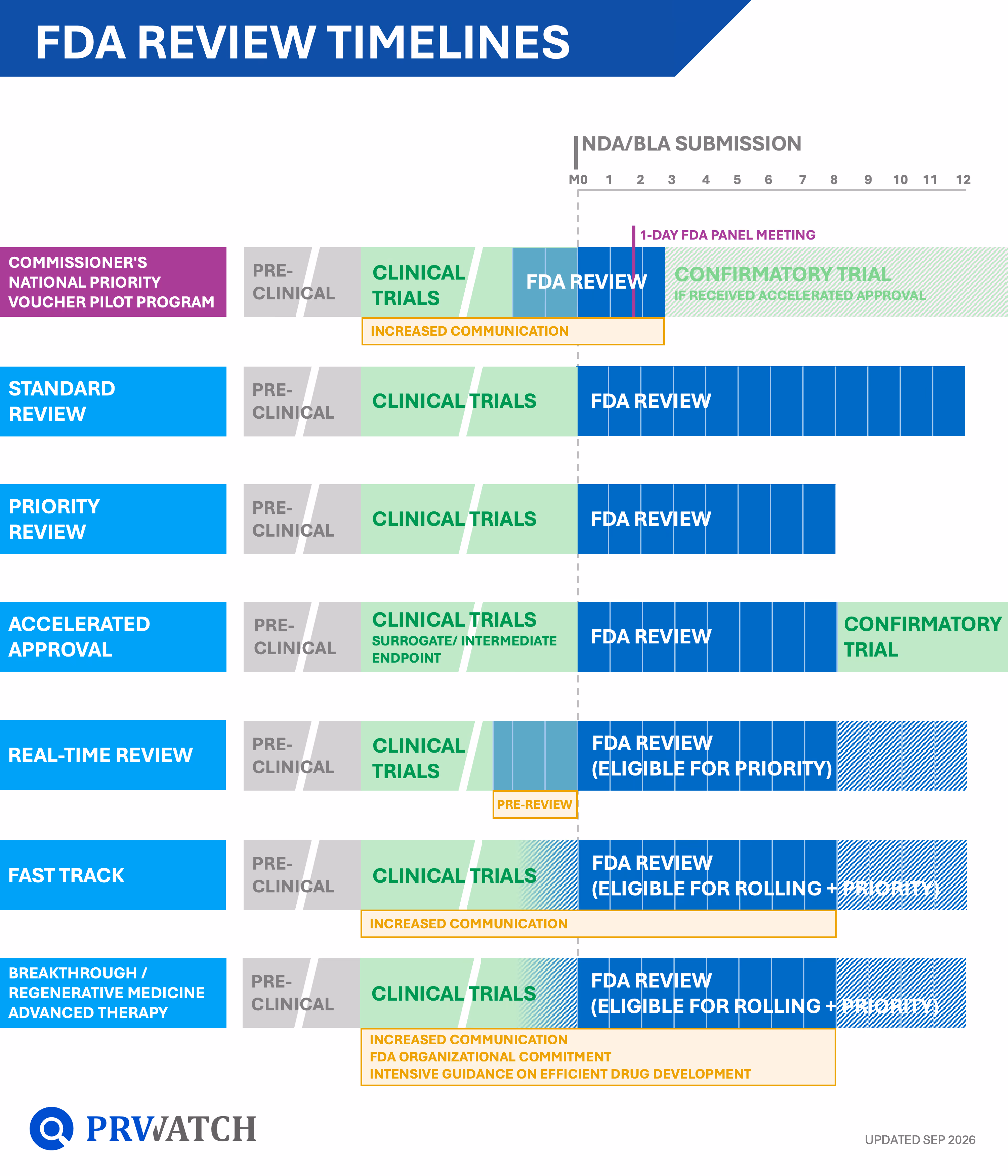Chart showing FDA review timelines for drug approvals across various programs from preclinical to confirmatory trials.