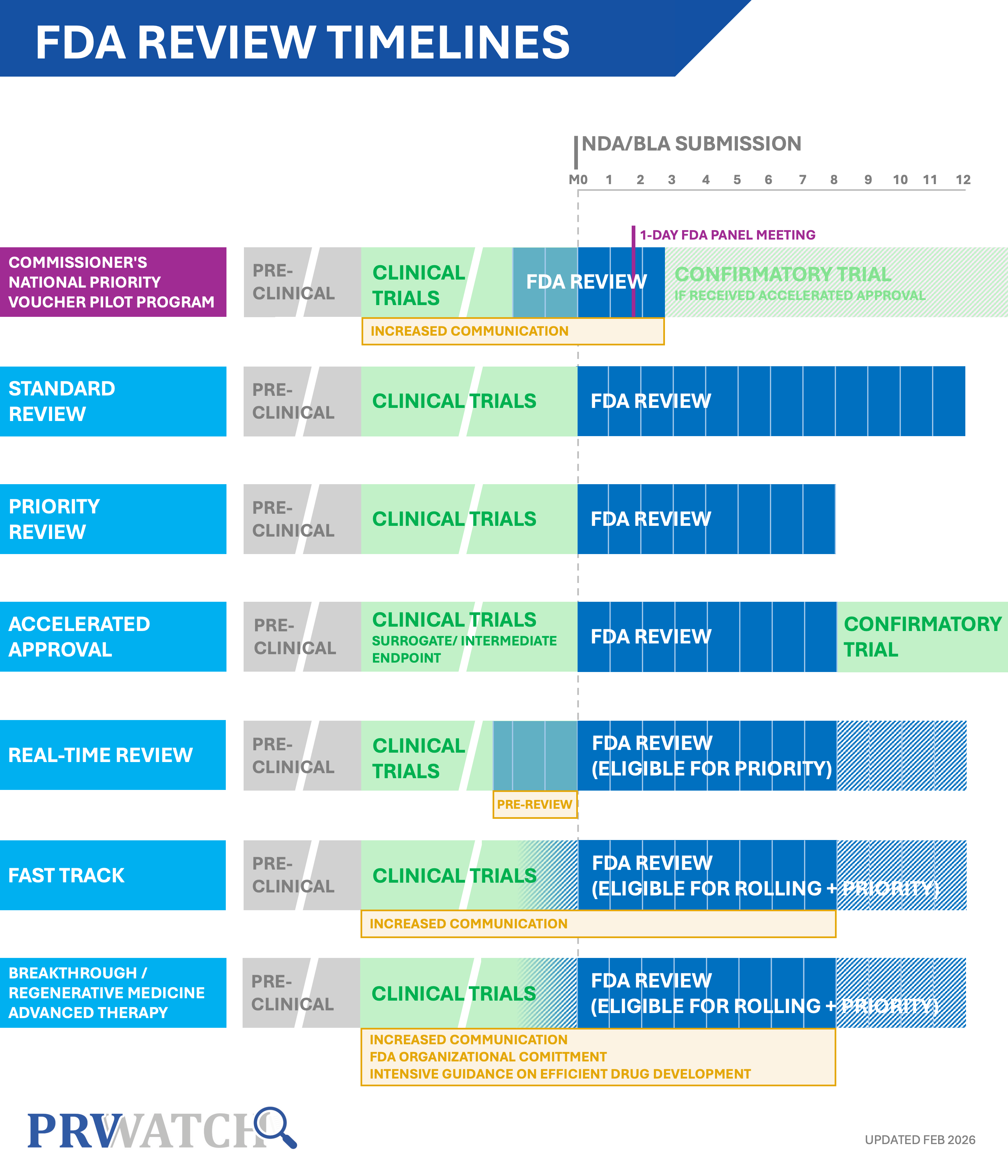 Chart showing FDA review timelines for drug approvals across various programs from preclinical to confirmatory trials.