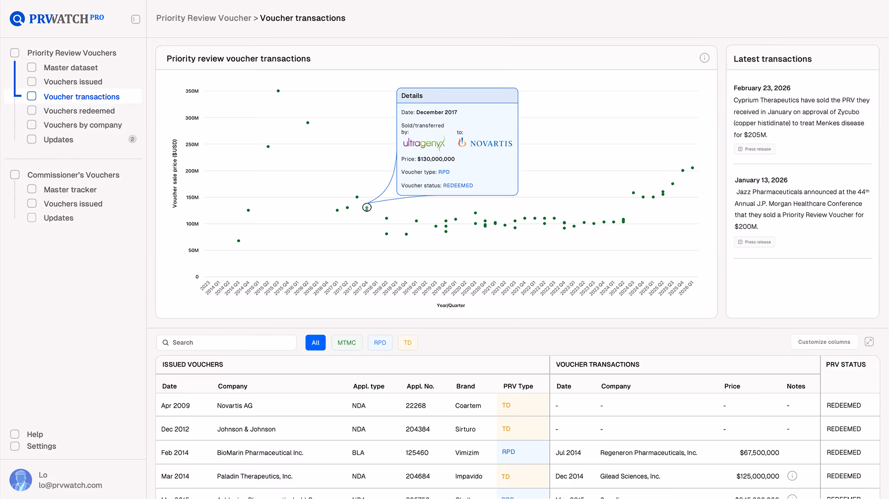 Dashboard showing priority review voucher transactions with a price chart and detailed transaction table.