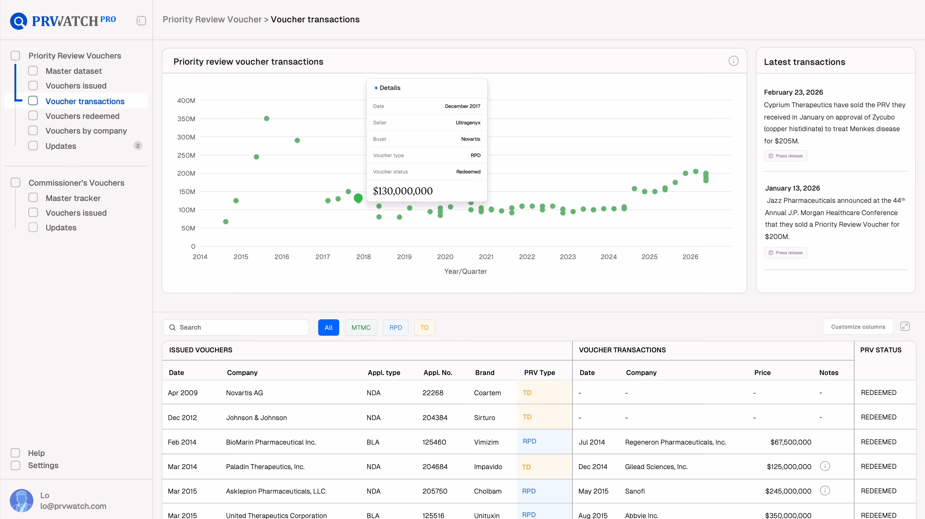 Dashboard showing priority review voucher transactions with scatterplot, details popup, transaction list, and status.