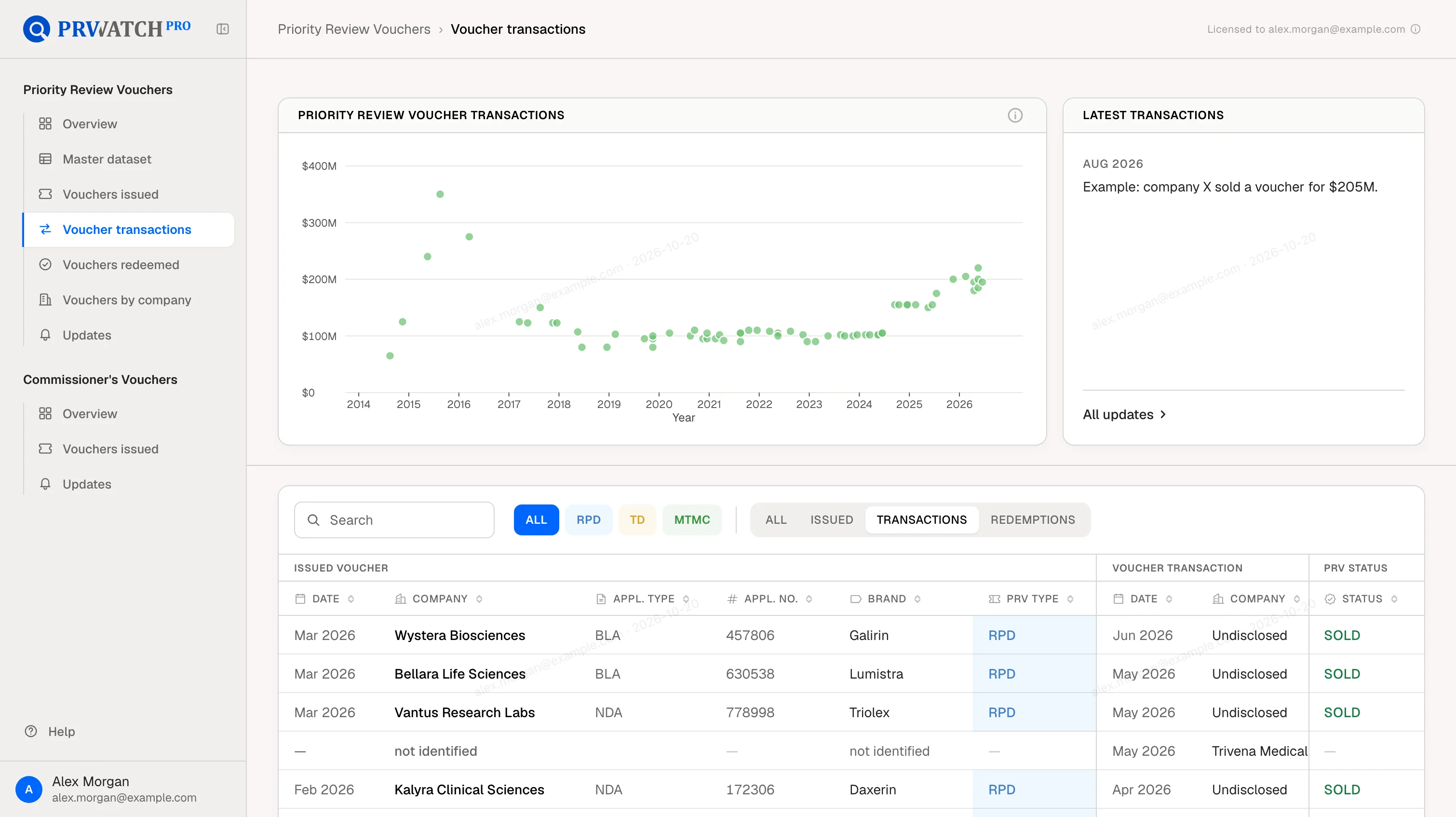 PRV Watch Pro voucher transactions screen: sale prices over time and the voucher table, shown with sample data