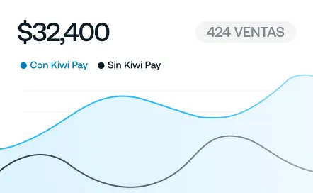 Gráfico de líneas que muestra $32,400 con 424 ventas, comparando ventas con y sin Kiwi Pay.