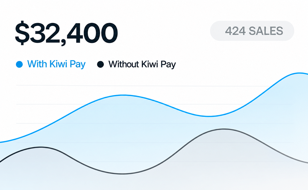 Line chart showing $32,400 across 424 sales, comparing results with and without Kiwi Pay.